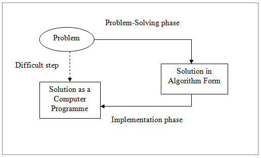 Introduction To Problem Solving In Programming